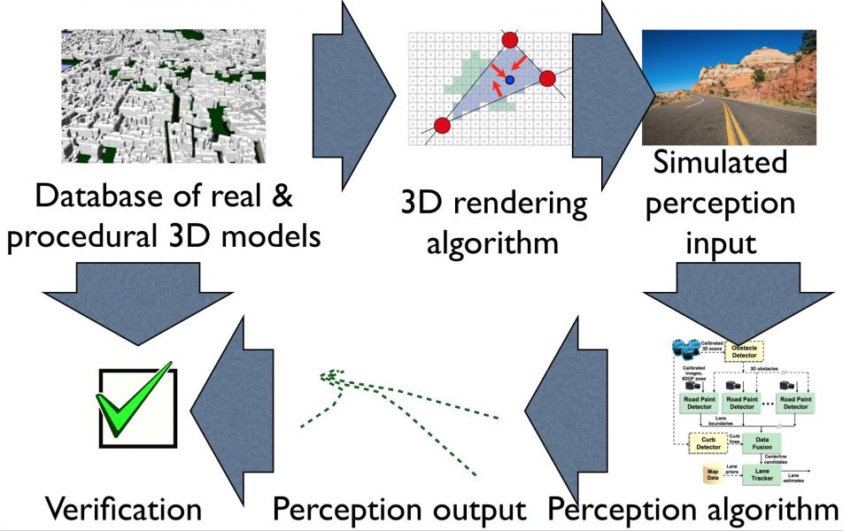 Differentiable computer graphics for training and verification of machine perception